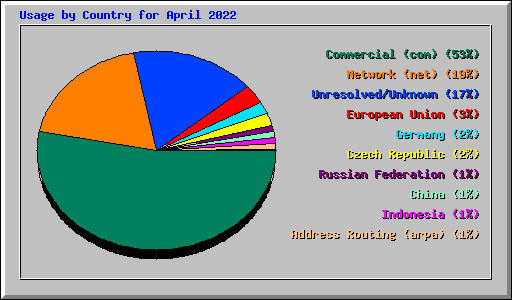 Usage by Country for April 2022