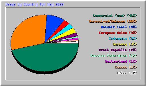 Usage by Country for May 2022