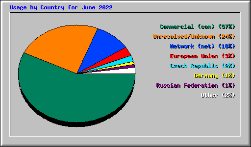 Usage by Country for June 2022