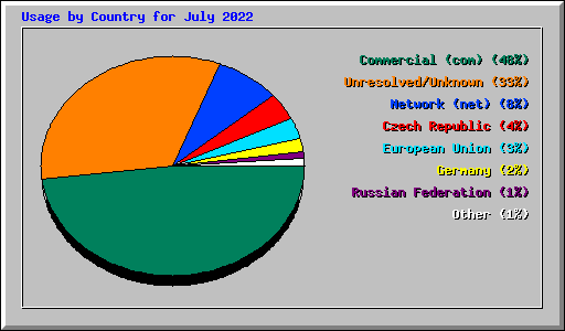 Usage by Country for July 2022