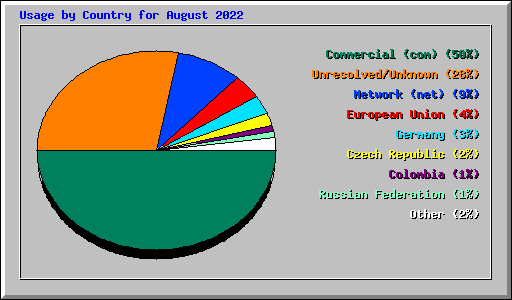 Usage by Country for August 2022