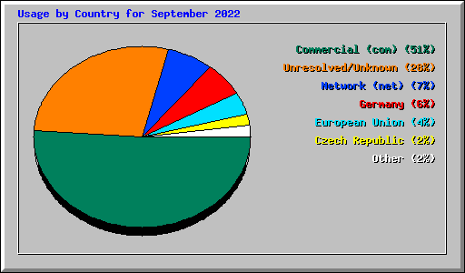 Usage by Country for September 2022