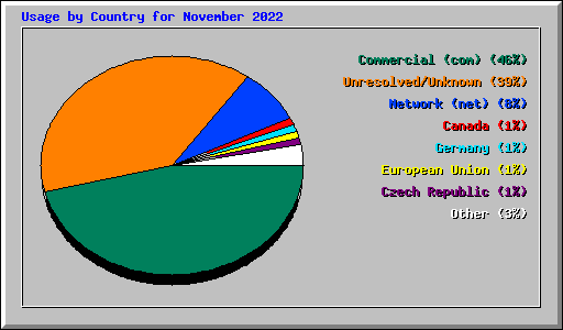 Usage by Country for November 2022