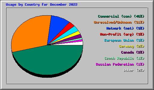 Usage by Country for December 2022