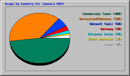 Usage by Country for January 2023
