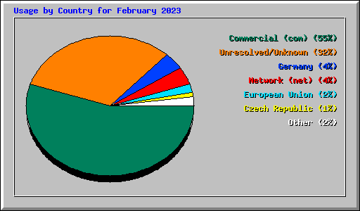 Usage by Country for February 2023