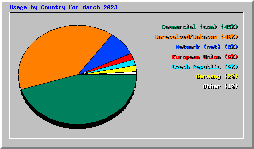 Usage by Country for March 2023