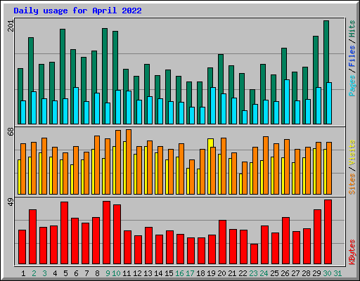 Daily usage for April 2022