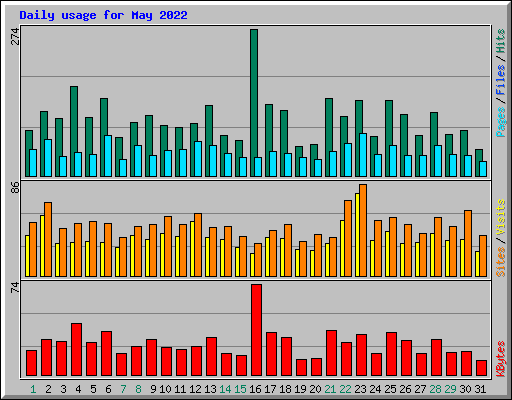 Daily usage for May 2022