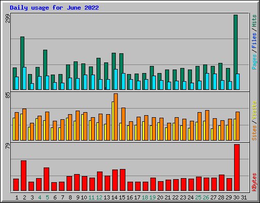 Daily usage for June 2022