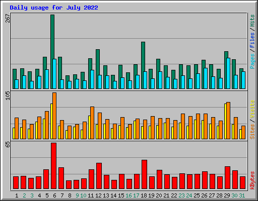 Daily usage for July 2022