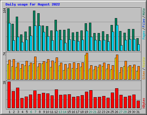 Daily usage for August 2022