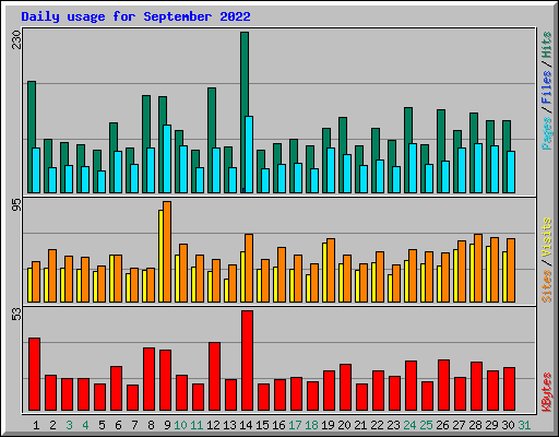Daily usage for September 2022