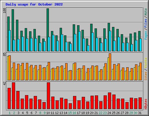 Daily usage for October 2022