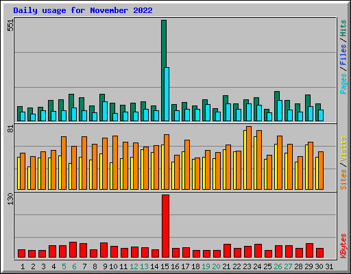 Daily usage for November 2022