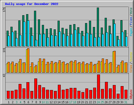 Daily usage for December 2022