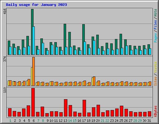 Daily usage for January 2023