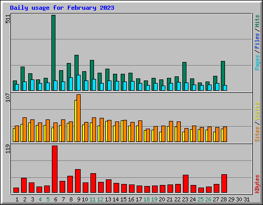 Daily usage for February 2023