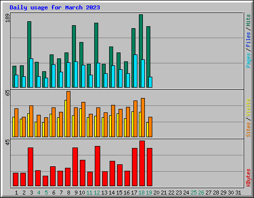Daily usage for March 2023