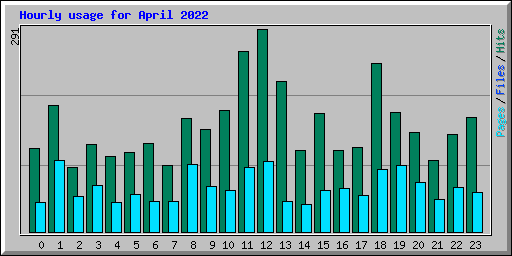 Hourly usage for April 2022