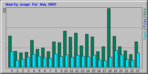 Hourly usage for May 2022
