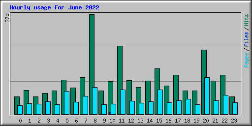 Hourly usage for June 2022