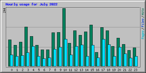 Hourly usage for July 2022