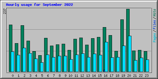Hourly usage for September 2022