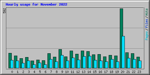 Hourly usage for November 2022
