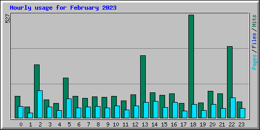 Hourly usage for February 2023
