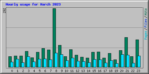 Hourly usage for March 2023