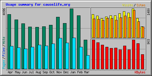 Usage summary for causelife.org