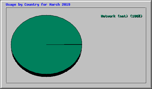 Usage by Country for March 2019