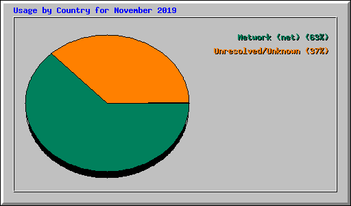 Usage by Country for November 2019