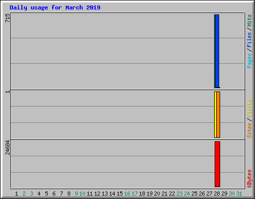 Daily usage for March 2019