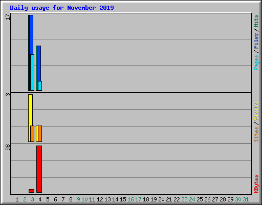 Daily usage for November 2019