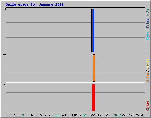 Daily usage for January 2020