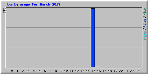 Hourly usage for March 2019