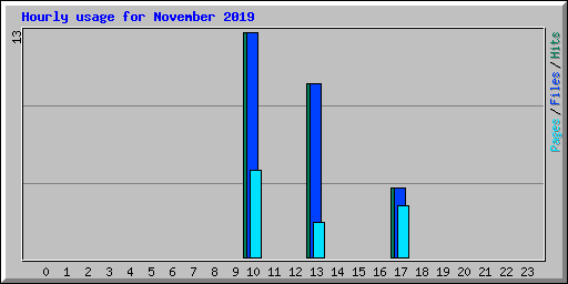 Hourly usage for November 2019