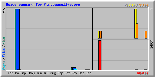 Usage summary for ftp.causelife.org