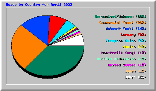 Usage by Country for April 2022