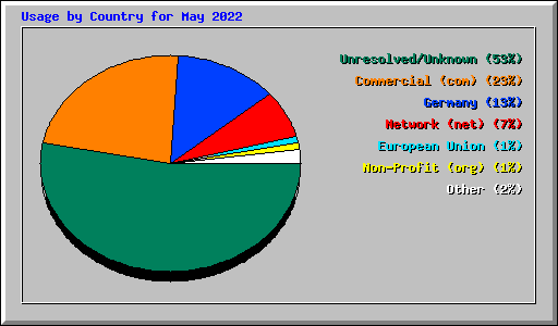 Usage by Country for May 2022