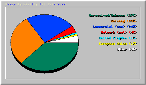 Usage by Country for June 2022