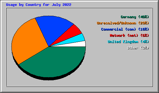 Usage by Country for July 2022