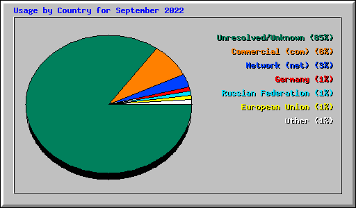 Usage by Country for September 2022