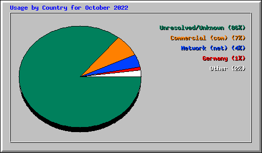 Usage by Country for October 2022