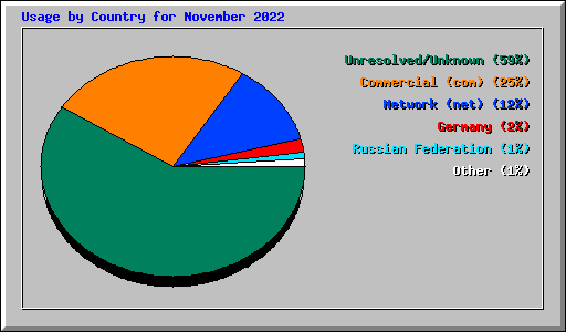 Usage by Country for November 2022