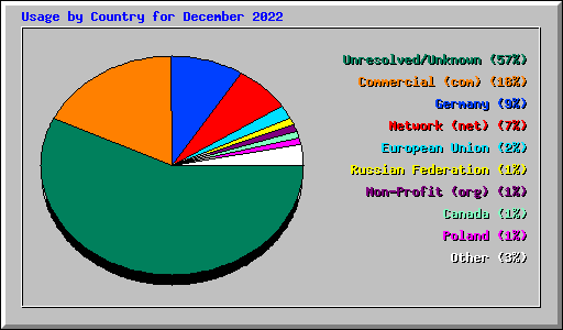 Usage by Country for December 2022