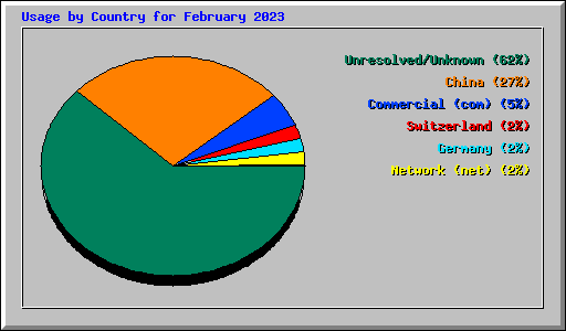 Usage by Country for February 2023
