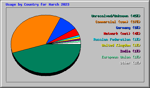 Usage by Country for March 2023